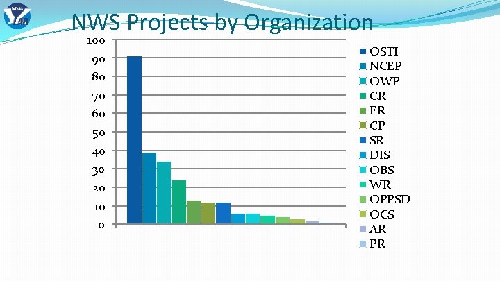 NWS Projects by Organization 100 90 80 70 60 50 40 30 20 10