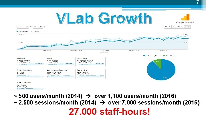 7 VLab Growth ~ 500 users/month (2014) over 1, 100 users/month (2016) ~ 2,