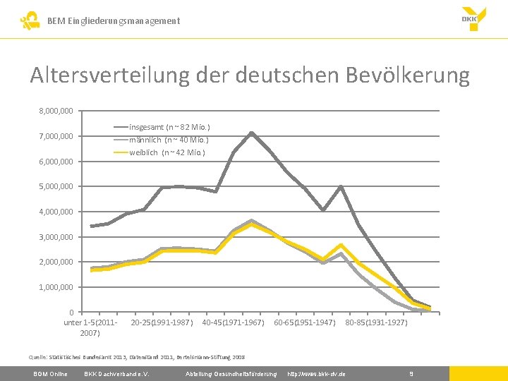 BEM Eingliederungsmanagement Altersverteilung der deutschen Bevölkerung 8, 000 insgesamt (n ~ 82 Mio. )