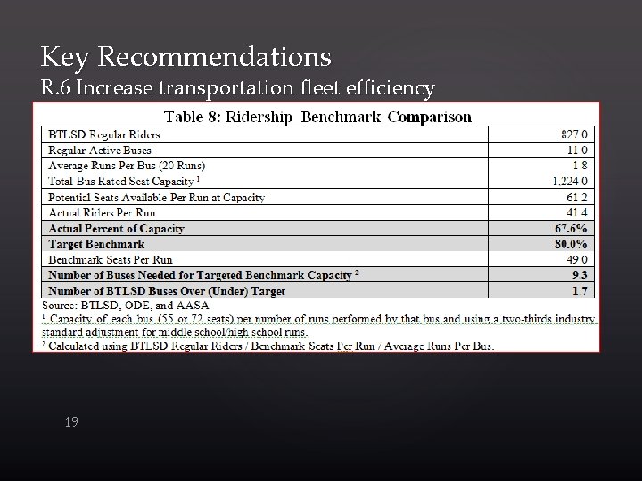 Key Recommendations R. 6 Increase transportation fleet efficiency 19 