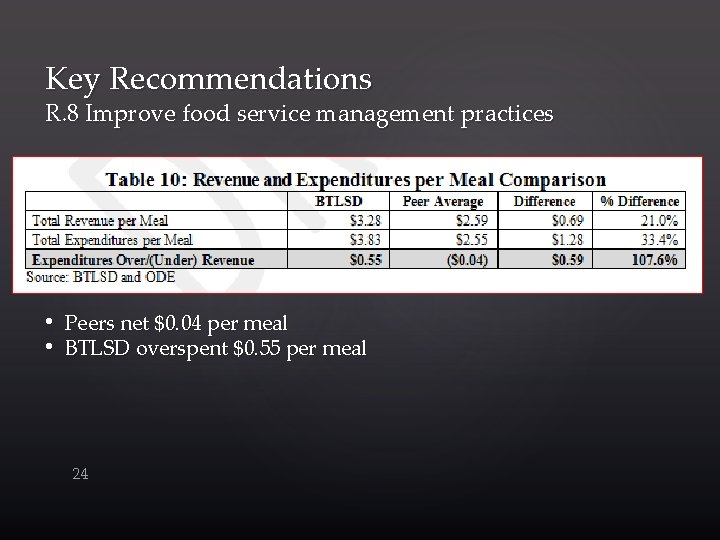 Key Recommendations R. 8 Improve food service management practices • Peers net $0. 04