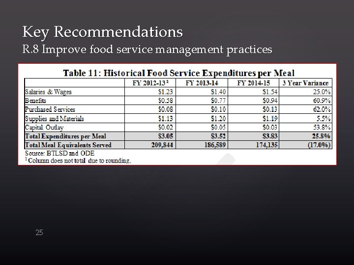Key Recommendations R. 8 Improve food service management practices 25 