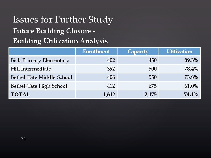 Issues for Further Study Future Building Closure Building Utilization Analysis Enrollment Capacity Utilization Bick