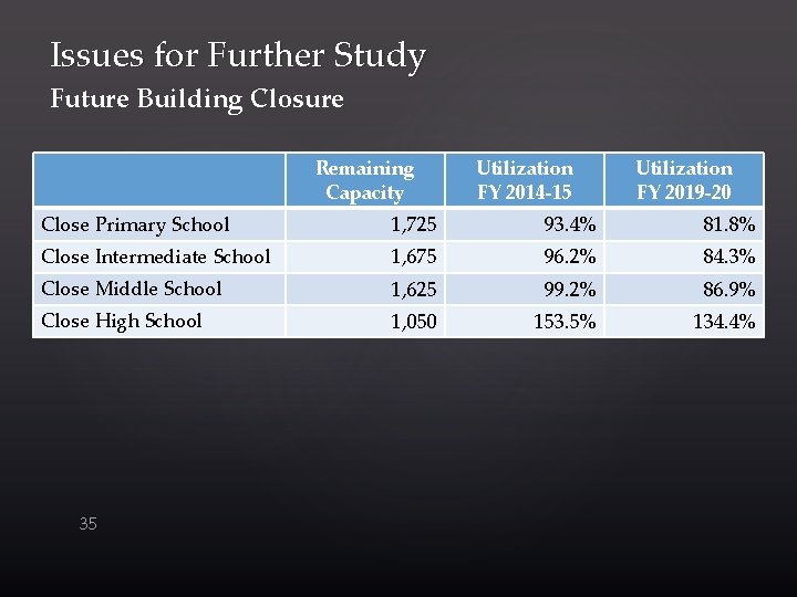 Issues for Further Study Future Building Closure Remaining Capacity Utilization FY 2014 -15 Utilization