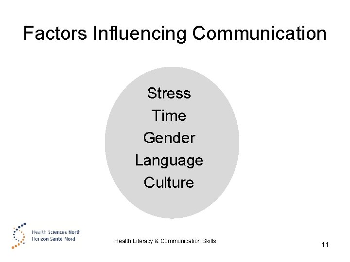 Factors Influencing Communication Stress Time Gender Language Culture Health Literacy & Communication Skills 11