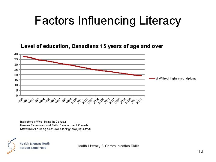 Factors Influencing Literacy Level of education, Canadians 15 years of age and over 40