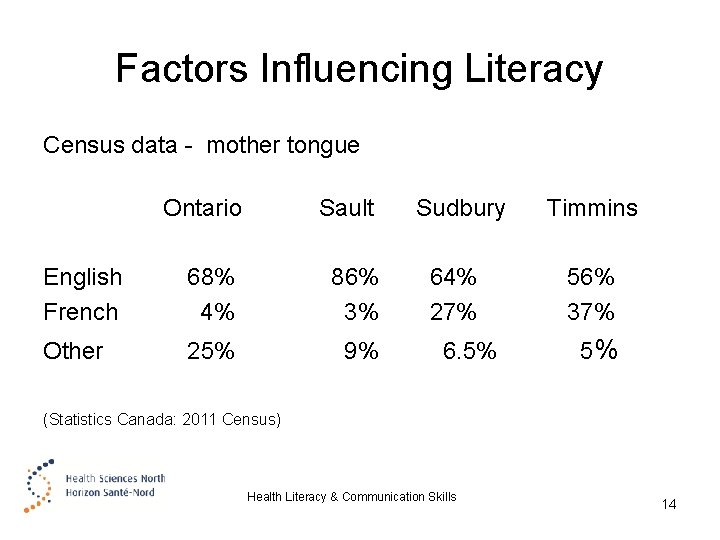 Factors Influencing Literacy Census data - mother tongue Ontario Sault Sudbury Timmins English French