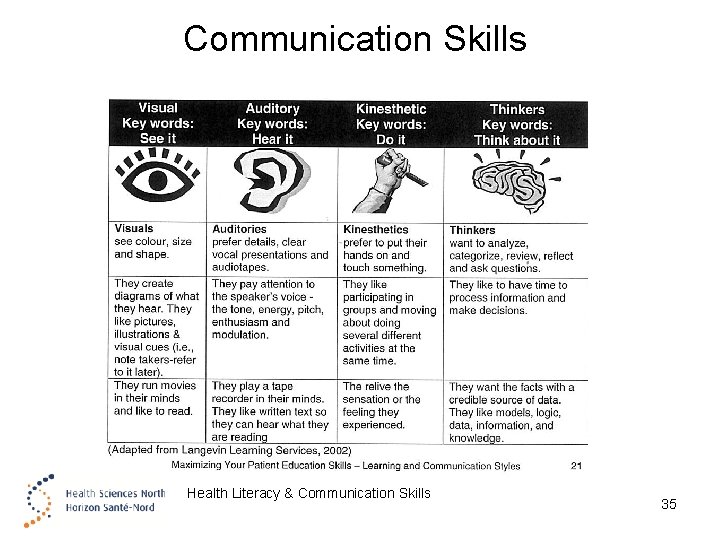  Communication Skills Health Literacy & Communication Skills 35 