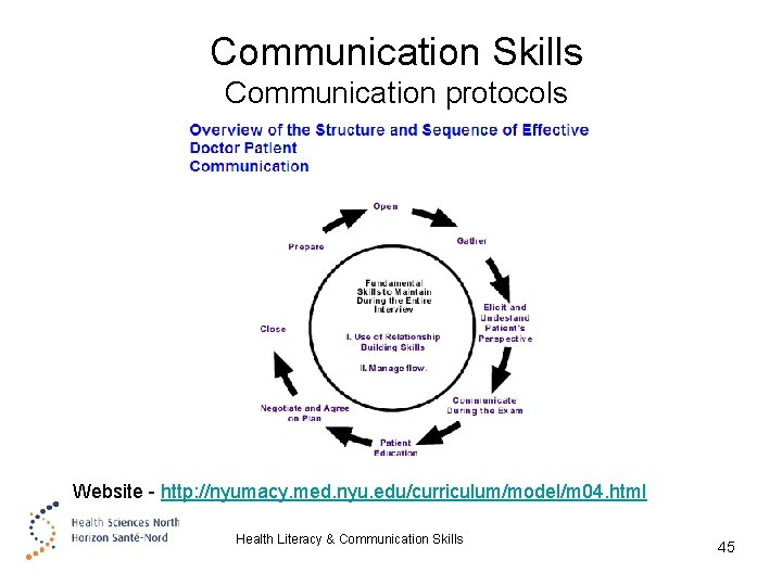 Communication Skills Communication protocols Website - http: //nyumacy. med. nyu. edu/curriculum/model/m 04. html Health
