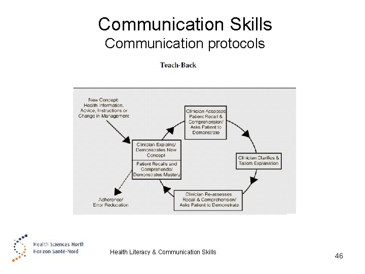 Communication Skills Communication protocols Health Literacy & Communication Skills 46 