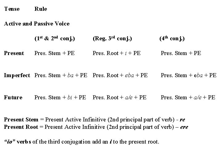 Tense Rule Active and Passive Voice Present (1 st & 2 nd conj. )