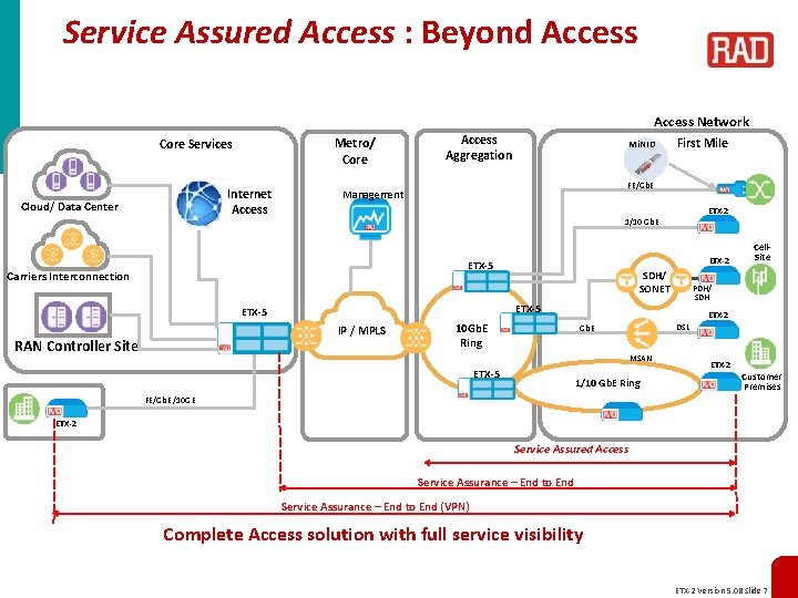 Service Assured Access : Beyond Access Network Metro/ Core Services Internet Access Cloud/ Data