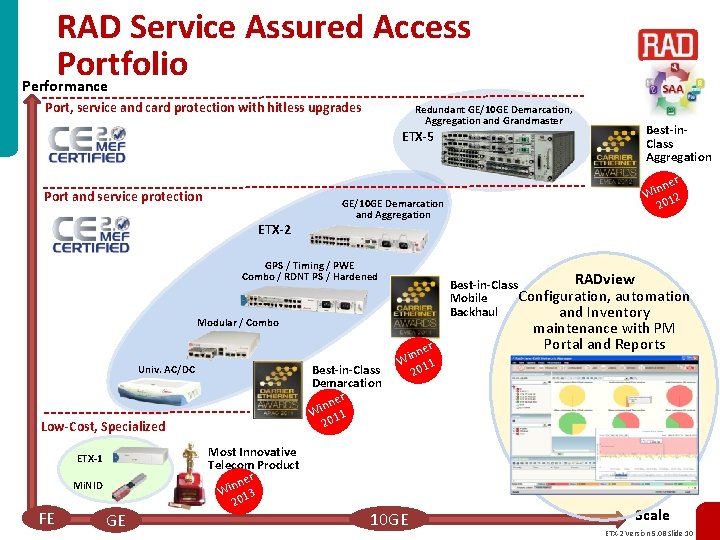 RAD Service Assured Access Portfolio Performance Port, service and card protection with hitless upgrades