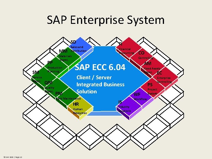 SAP Enterprise System SD MM PP SM Service Mgmt. Materials Mgmt. Production Planning QM
