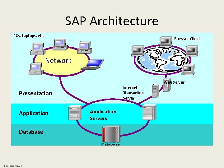 SAP Architecture PCs, Laptops, etc. Browser Client Network Internet Transaction Server Presentation Application Database