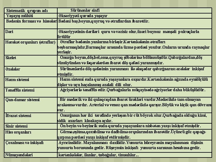  Sürünənlər sinfi Sistematik qrupun adı Yaşayış mühiti Əksəriyyəti quruda yaşayır Bədənin forması və