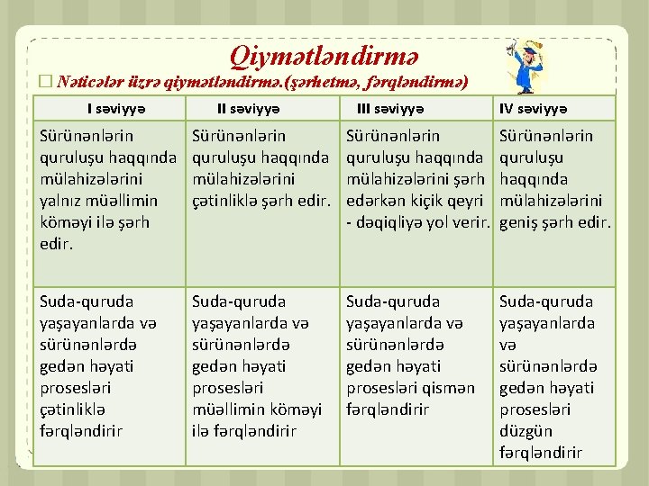 Qiymətləndirmə � Nəticələr üzrə qiymətləndirmə. (şərhetmə, fərqləndirmə) I səviyyə III səviyyə IV səviyyə Sürünənlərin