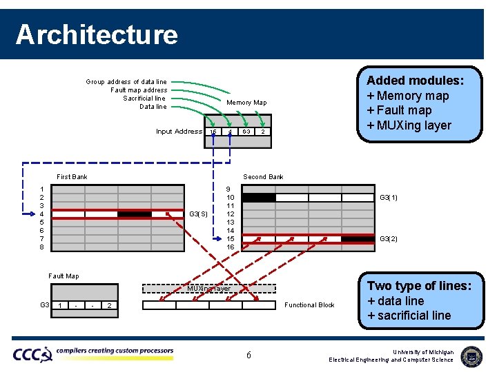 Architecture Group address of data line Fault map address Sacrificial line Data line Added