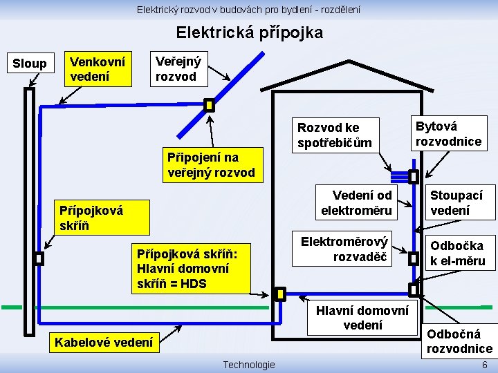 Elektrický rozvod v budovách pro bydlení - rozdělení Elektrická přípojka Sloup Veřejný rozvod Venkovní
