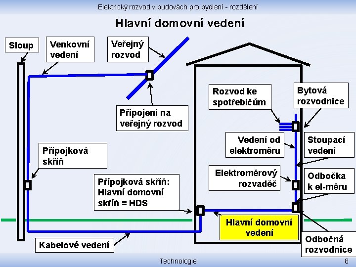 Elektrický rozvod v budovách pro bydlení - rozdělení Hlavní domovní vedení Sloup Veřejný rozvod