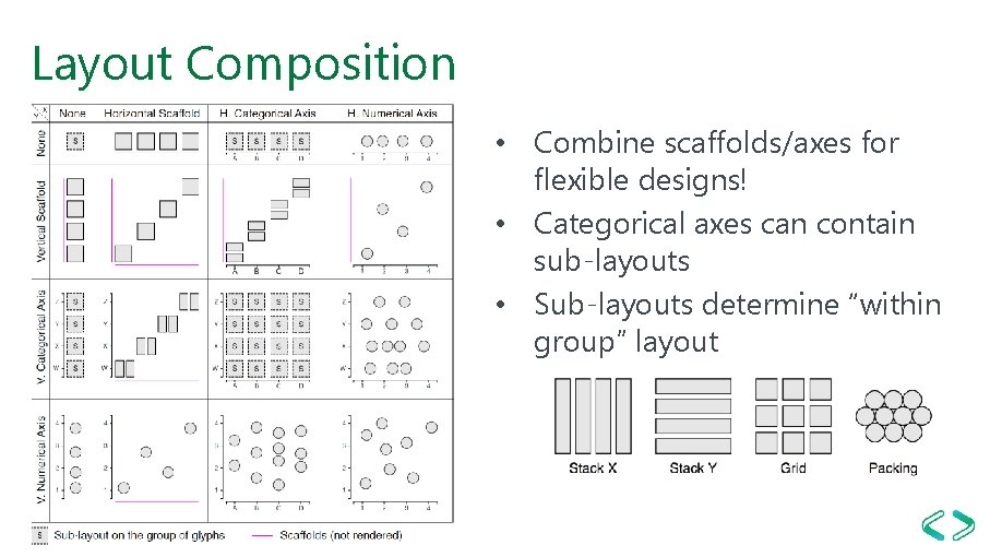 Layout Composition • Combine scaffolds/axes for flexible designs! • Categorical axes can contain sub-layouts