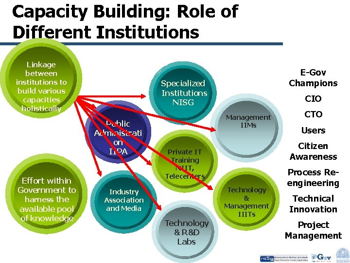 Capacity Building: Role of Different Institutions Linkage between Project Users CTO CIO Re. Process