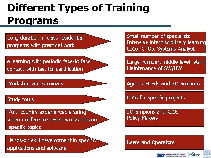 Different Types of Training Programs Long duration in class residential programs with practical work