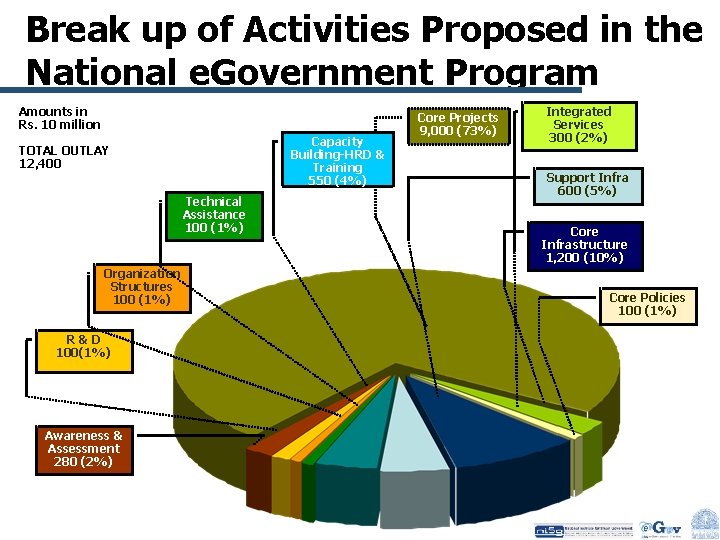 Break up of Activities Proposed in the National e. Government Program Amounts in Rs.