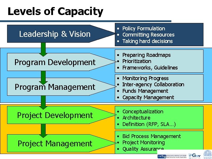 Levels of Capacity Leadership & Vision • Policy Formulation • Committing Resources • Taking