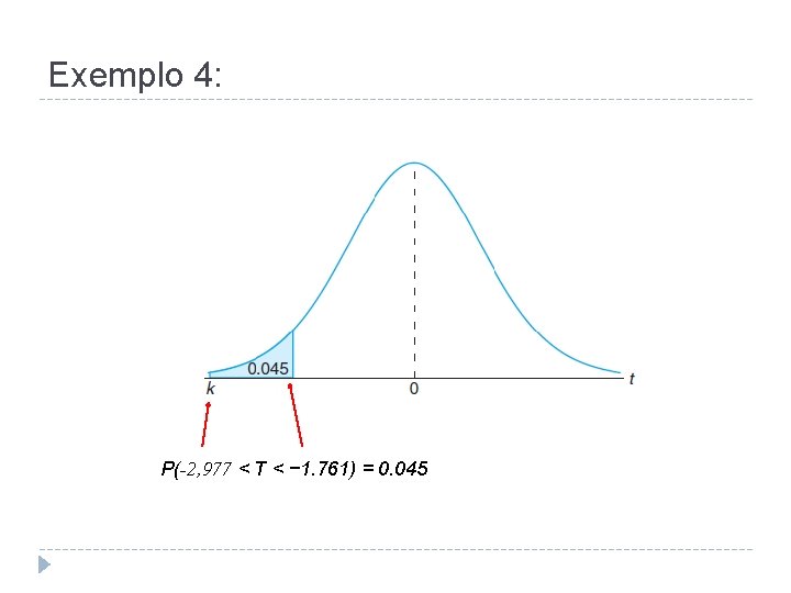 Exemplo 4: P(-2, 977 < T < − 1. 761) = 0. 045 