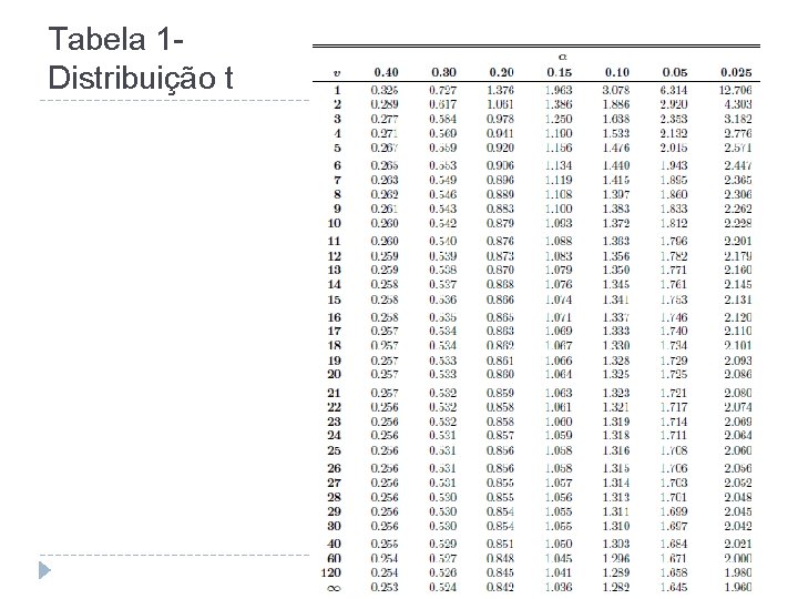 Tabela 1 - Distribuição t 