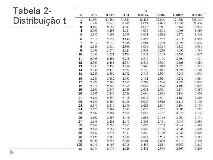 Tabela 2 - Distribuição t 