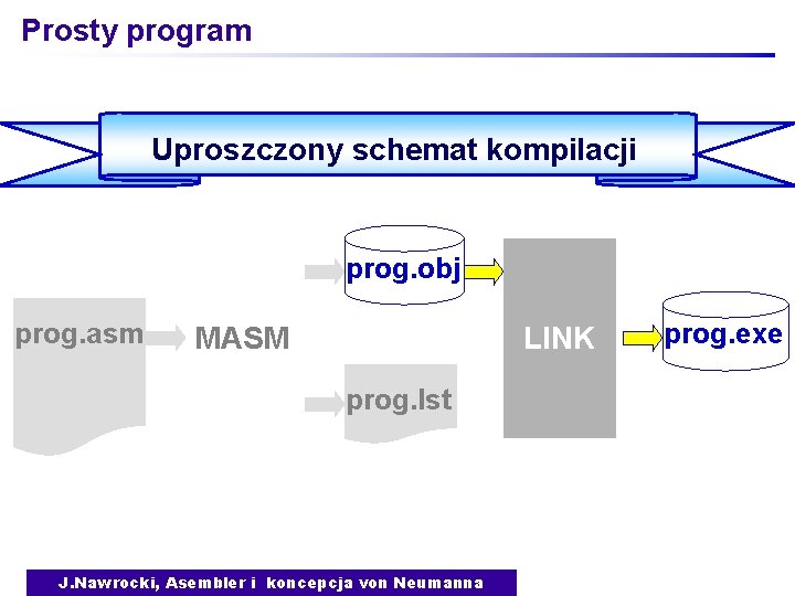 Prosty program Uproszczony schemat kompilacji prog. obj prog. asm MASM LINK prog. lst J.