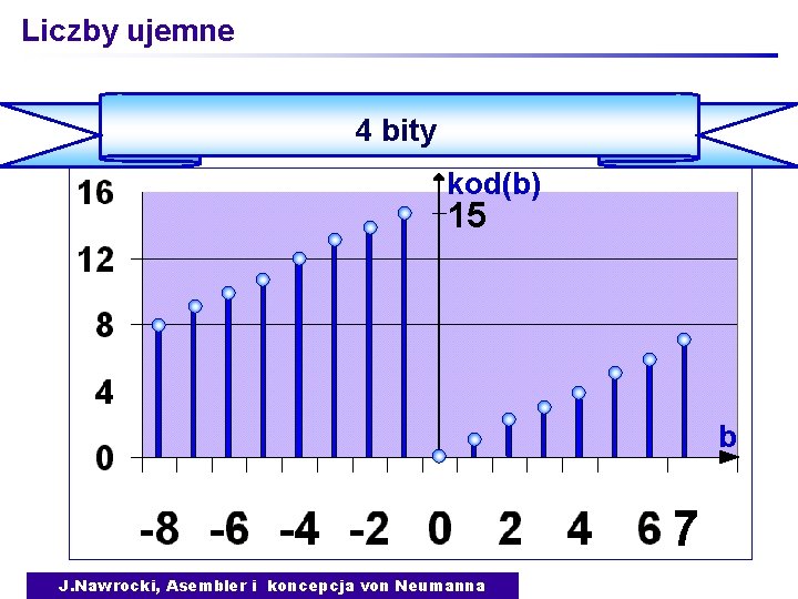 Liczby ujemne 4 bity kod(b) 15 b 7 J. Nawrocki, Asembler i koncepcja von