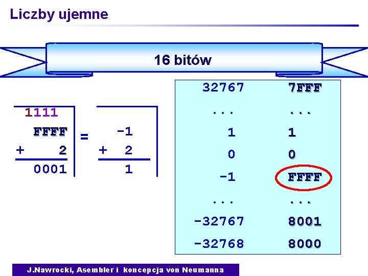 Liczby ujemne 16 bitów 1111 FFFF = -1 + 2 0001 1 32767 7