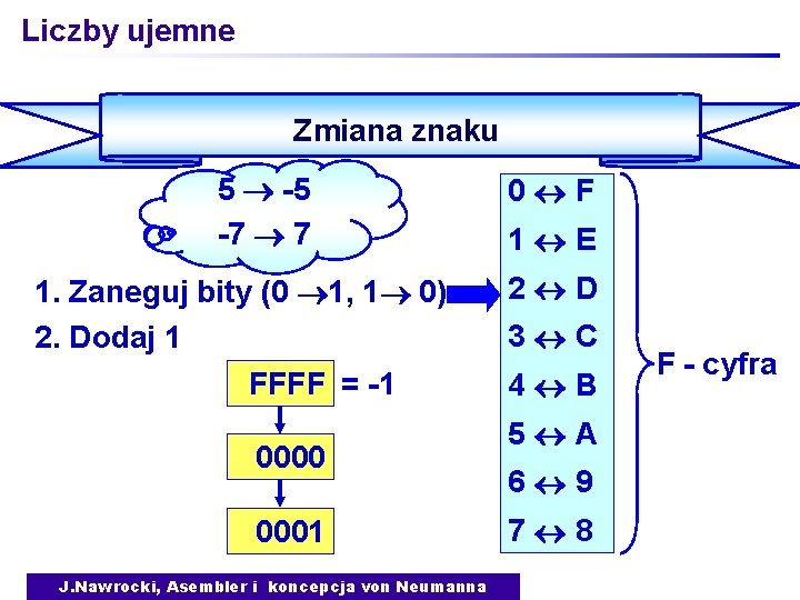 Liczby ujemne Zmiana znaku 5 -5 -7 7 1. Zaneguj bity (0 1, 1