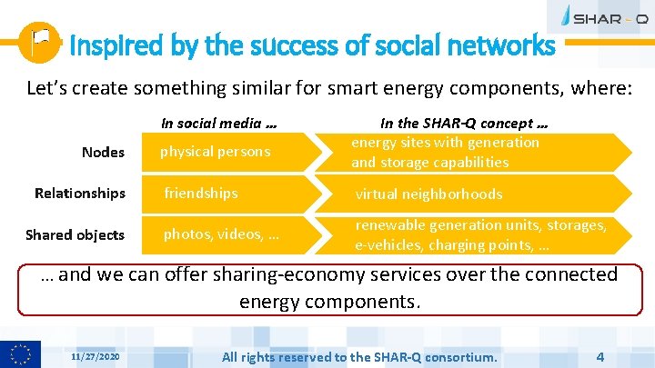 Inspired by the success of social networks Let’s create something similar for smart energy