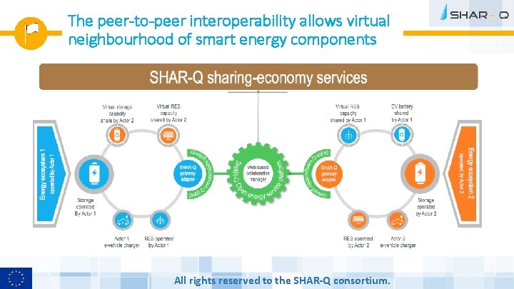 The peer-to-peer interoperability allows virtual neighbourhood of smart energy components All rights reserved to