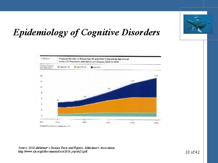 Epidemiology of Cognitive Disorders Source: 2016 Alzheimer’s Disease Facts and Figures, Alzheimer’s Association. http: