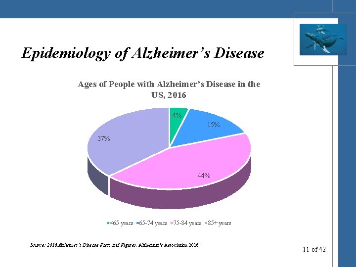 Epidemiology of Alzheimer’s Disease Ages of People with Alzheimer’s Disease in the US, 2016