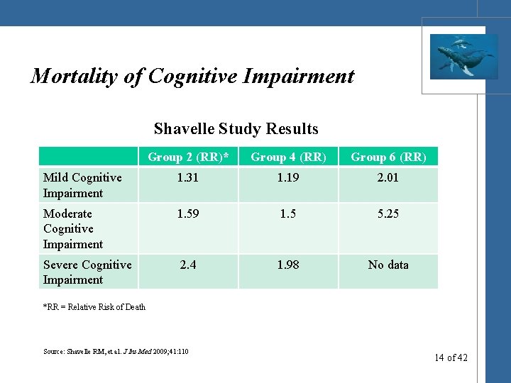 Mortality of Cognitive Impairment Shavelle Study Results Group 2 (RR)* Group 4 (RR) Group