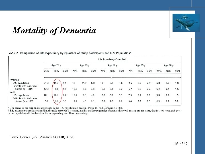 Mortality of Dementia Source: Larson EB, et al. Ann Intern Med 2004; 140: 501