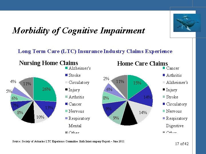 Morbidity of Cognitive Impairment Long Term Care (LTC) Insurance Industry Claims Experience Nursing Home