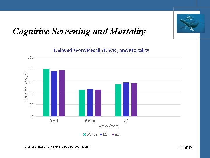 Cognitive Screening and Mortality Delayed Word Recall (DWR) and Mortality 250 Mortality Ratio (%)