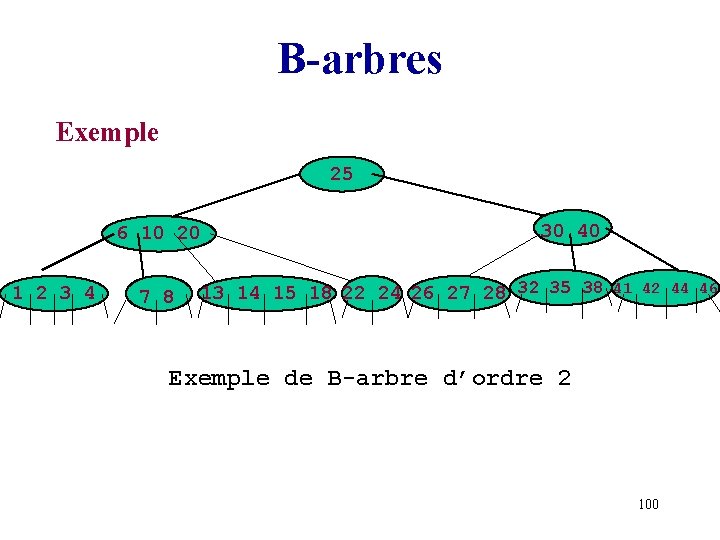 B-arbres Exemple 25 6 10 20 1 2 3 4 7 8 30 40