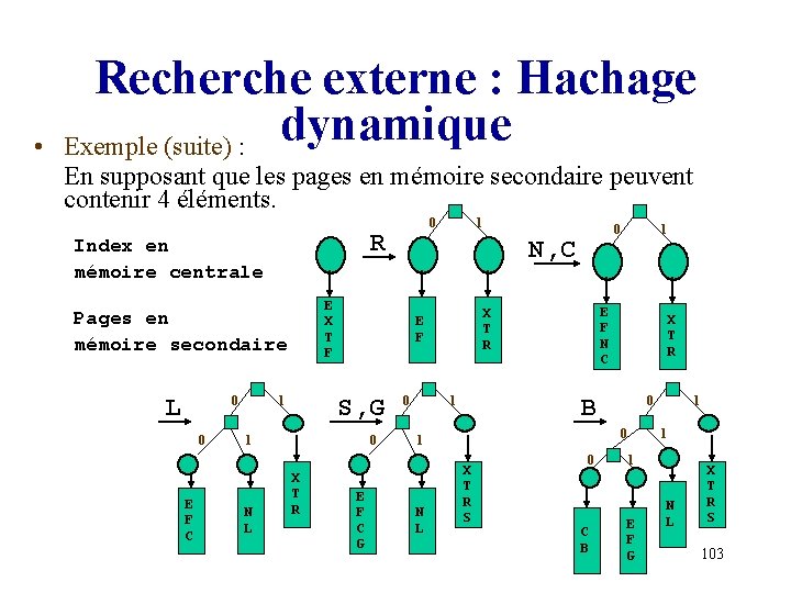  • Recherche externe : Hachage dynamique Exemple (suite) : En supposant que les