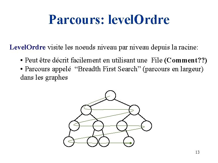 Parcours: level. Ordre Level. Ordre visite les noeuds niveau par niveau depuis la racine: