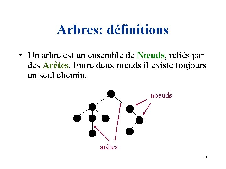 Arbres: définitions • Un arbre est un ensemble de Nœuds, reliés par des Arêtes.