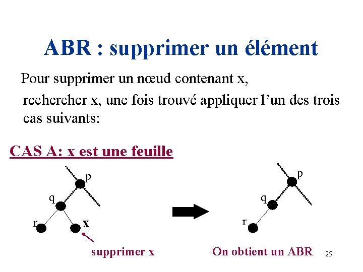 ABR : supprimer un élément Pour supprimer un nœud contenant x, recher x, une