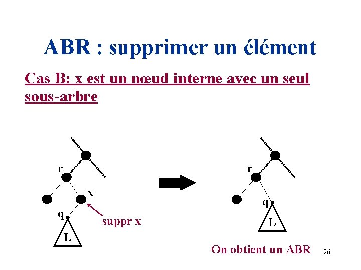 ABR : supprimer un élément Cas B: x est un nœud interne avec un